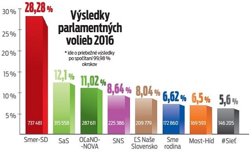 tpFpa7JDRDSLMtPt238rPA-V-sledky-parlamentn-ch-volieb-2016